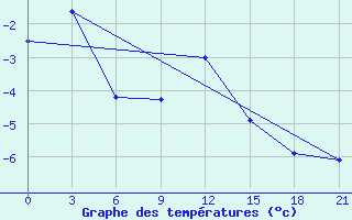 Courbe de tempratures pour Penza