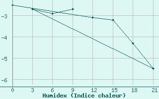 Courbe de l'humidex pour Bolshelug