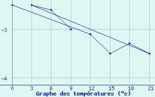 Courbe de tempratures pour Bel