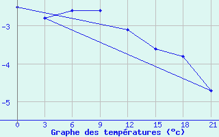 Courbe de tempratures pour Kanin Nos