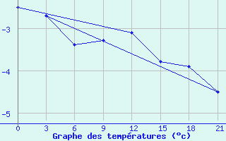 Courbe de tempratures pour Joskar-Ola