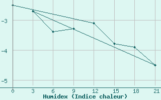 Courbe de l'humidex pour Joskar-Ola