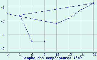 Courbe de tempratures pour Maksatikha