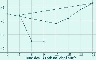 Courbe de l'humidex pour Maksatikha