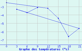 Courbe de tempratures pour Zhytomyr