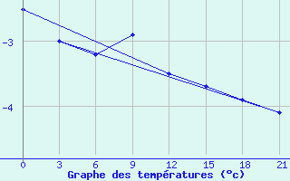 Courbe de tempratures pour Birsk