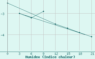 Courbe de l'humidex pour Birsk