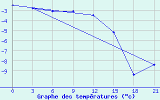 Courbe de tempratures pour Mussala Top / Sommet