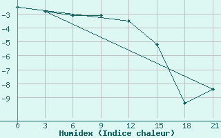 Courbe de l'humidex pour Mussala Top / Sommet