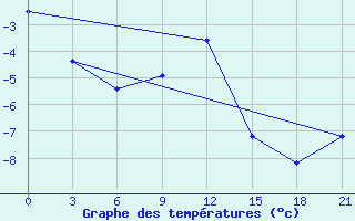 Courbe de tempratures pour Slavgorod