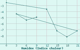 Courbe de l'humidex pour Slavgorod