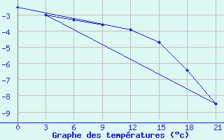 Courbe de tempratures pour Kovda