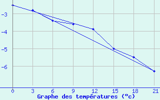 Courbe de tempratures pour Pudoz