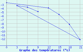 Courbe de tempratures pour Kojnas