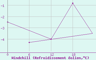Courbe du refroidissement olien pour Goose, Nfld.