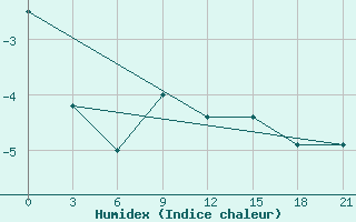 Courbe de l'humidex pour Rabocheostrovsk Kem-Port