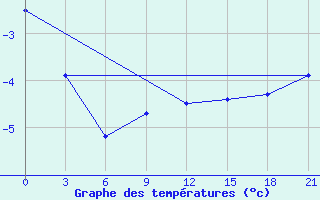 Courbe de tempratures pour Gagarin