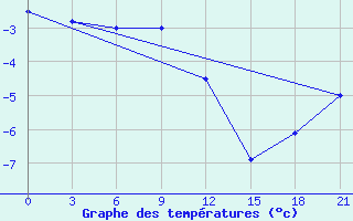 Courbe de tempratures pour Ivdel