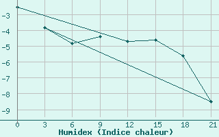 Courbe de l'humidex pour Novodevic'E