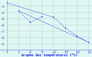 Courbe de tempratures pour Zhytomyr