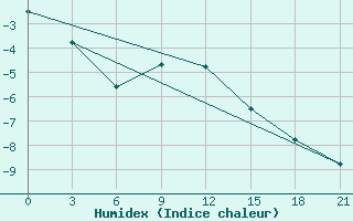 Courbe de l'humidex pour Zhytomyr