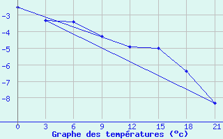 Courbe de tempratures pour Nar