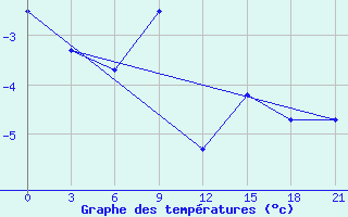 Courbe de tempratures pour Karabulak