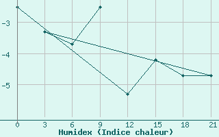 Courbe de l'humidex pour Karabulak