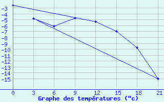 Courbe de tempratures pour Janibek