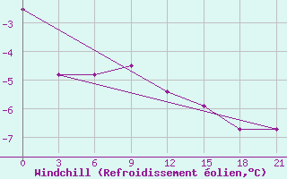 Courbe du refroidissement olien pour Urjupinsk