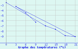 Courbe de tempratures pour Cherskij