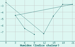 Courbe de l'humidex pour Lac Benoit