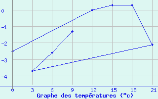 Courbe de tempratures pour Gorodovikovsk