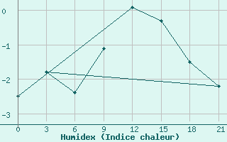 Courbe de l'humidex pour Zhytomyr