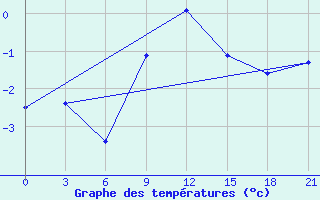 Courbe de tempratures pour Mussala Top / Sommet