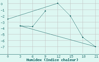 Courbe de l'humidex pour Livny