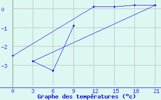 Courbe de tempratures pour Suojarvi