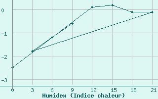 Courbe de l'humidex pour Khmel'Nyts'Kyi