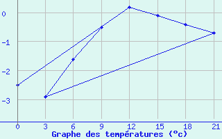 Courbe de tempratures pour Tot