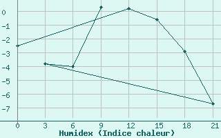 Courbe de l'humidex pour Berezino