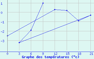 Courbe de tempratures pour Pitlyar