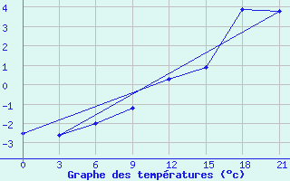 Courbe de tempratures pour Brest