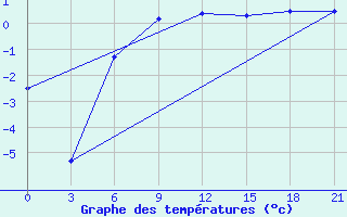 Courbe de tempratures pour Glazov