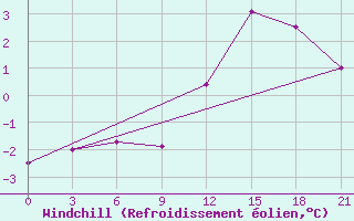 Courbe du refroidissement olien pour St. Anthony, Nfld.