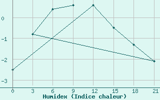 Courbe de l'humidex pour Karpogory