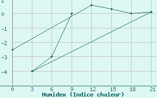 Courbe de l'humidex pour Dzhangala