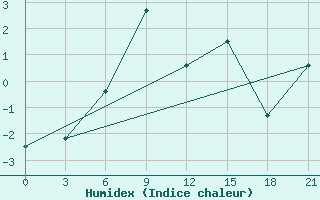 Courbe de l'humidex pour Krasnyy Kholm