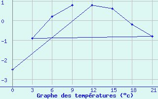 Courbe de tempratures pour Gajny