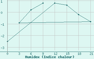 Courbe de l'humidex pour Gajny