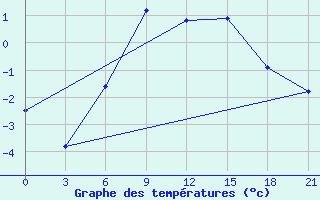 Courbe de tempratures pour Simferopol